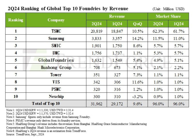 파운드리 업계 1위 TSMC와 2위 삼성전자의 점유율 격차. 자료출처=트렌드포스