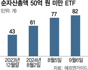 코스피 시총 쪼그라들자 ETF도 '날벼락'…상폐 위기까지