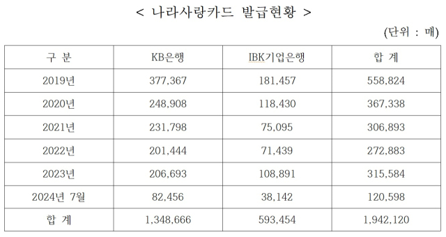 [단독] 나라사랑카드 발급량 6년새 30만매 급감…입대 軍장병 감소 여파[이현호 기자의 밀리터리!톡]