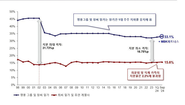 고려아연 공개매수 나선 MBK "적대적 M&A 주장은 어불성설" [시그널]