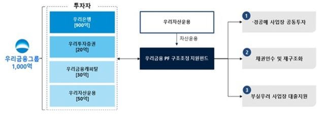 자료=우리금융그룹