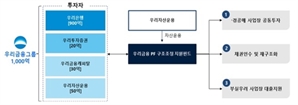 우리금융, 1000억 규모 경공매 인수 PF펀드 조성