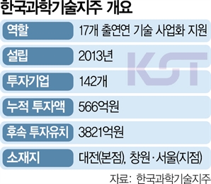 "출연硏 기술 사업화 속도"…민간과 접점 넓히는 KST