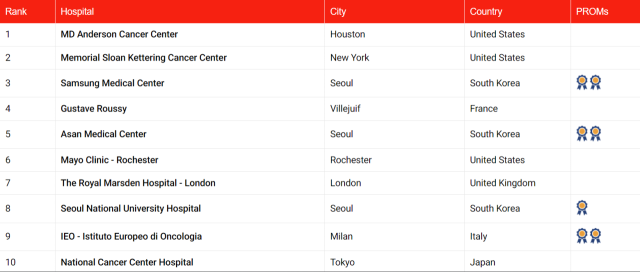 '2025년 임상분야별 세계 병원 평가(World's Best Specialized Hospitals)'의 암진료 부문 1~10위 현황. 뉴스위크 홈페이지 캡처