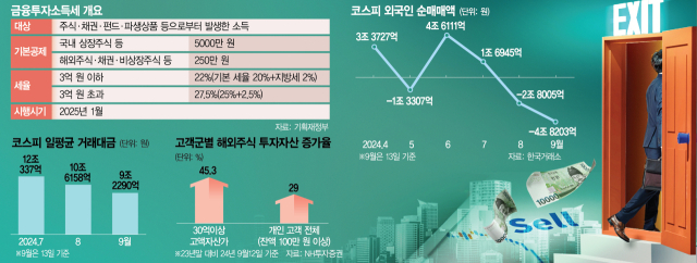 큰손 해외주식 보유 50% 급증…"부동산 쏠림 등 경제 줄타격"