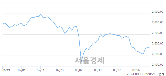 [개장 시황] 코스피 2594.67..  기관의 순매수에 상승 출발 (▲19.26, +0.75%)