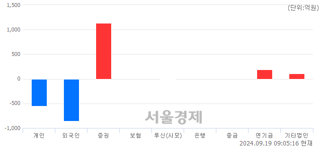 [개장 시황] 코스피 2594.67..  기관의 순매수에 상승 출발 (▲19.26, +0.75%)