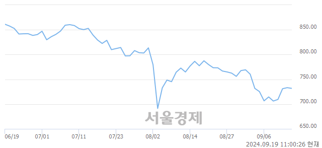 오전 11:00 현재 코스닥은 44:56으로 매수우위, 매수강세 업종은 오락·문화업(0.40%↓)