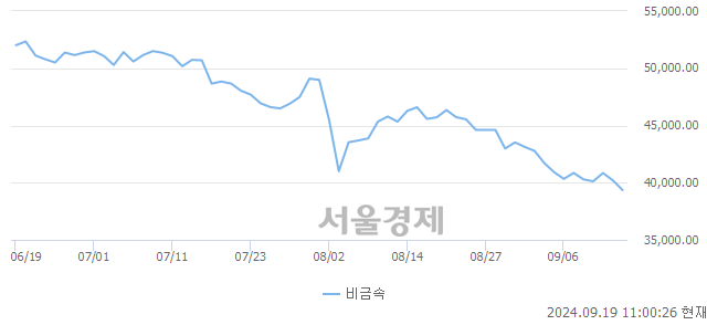 오전 11:00 현재 코스닥은 44:56으로 매수우위, 매수강세 업종은 오락·문화업(0.40%↓)