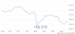 오전 11:30 현재 코스피는 44:56으로 매수우위, 매수강세 업종은 의료정밀업(2.21%↓)