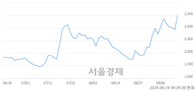 코샤페론, 상한가 진입.. +29.98% ↑