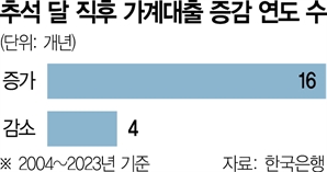 최근 20년 중 16년, 추석 다음 달에 가계대출 늘었다