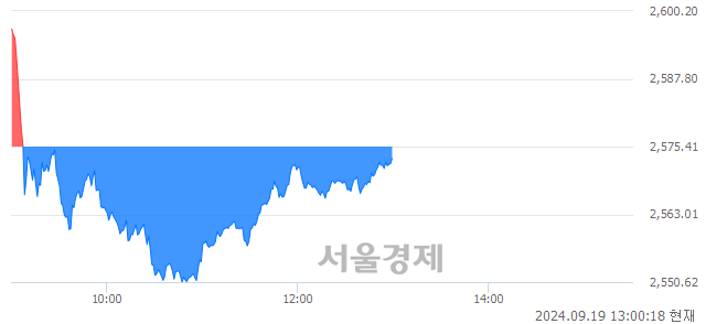 오후 1:00 현재 코스피는 45:55으로 매수우위, 매수강세 업종은 전기전자업(2.46%↓)