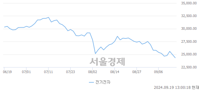 오후 1:00 현재 코스피는 45:55으로 매수우위, 매수강세 업종은 전기전자업(2.46%↓)