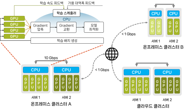 고성능 GPU 없이도 AI 학습한다