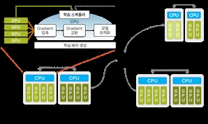 고성능 GPU 없이도 AI 학습한다