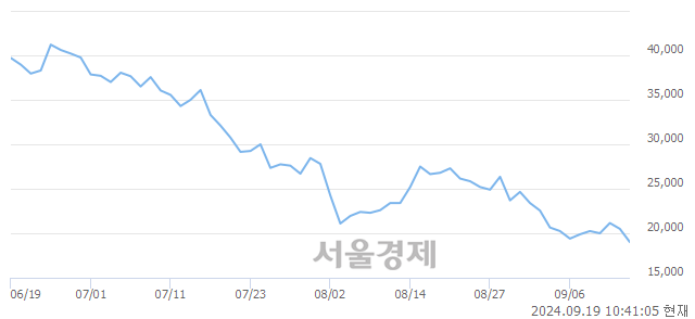 <코>에스티아이, 장중 신저가 기록.. 18,770→18,750(▼20)