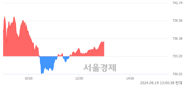 오후 1:00 현재 코스닥은 43:57으로 매수우위, 매도강세 업종은 기타 제조업(0.04%↑)