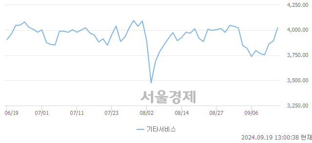 오후 1:00 현재 코스닥은 43:57으로 매수우위, 매도강세 업종은 기타 제조업(0.04%↑)