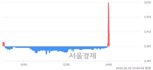 <코>모베이스, 현재가 5.03% 급락