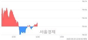 [정오 시황] 코스닥 734.62, 상승세(▲1.42, +0.19%) 지속