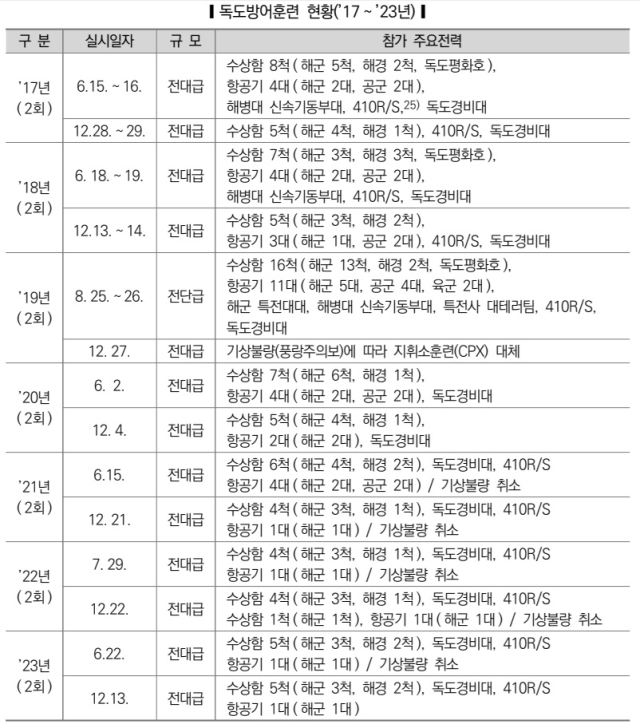 [단독] 독도방어훈련 12월에 추가 실시…尹 정부, 공군·해병대 빼고 했다[이현호 기자의 밀리터리!톡]