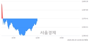 [정오 시황] 코스피 2572.14, 하락세(▼3.27, -0.13%) 반전