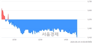 <코>톱텍, 장중 신저가 기록.. 5,450→5,410(▼40)