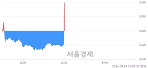<코>샌즈랩, 현재가 5.20% 급등