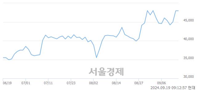 <코>HK이노엔, 장중 신고가 돌파.. 49,200→49,650(▲450)