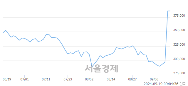 유영풍, 상한가 진입.. +29.79% ↑