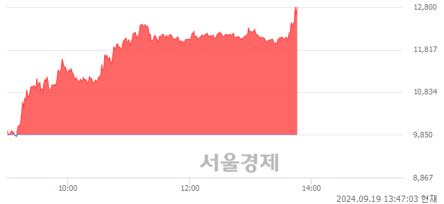 <코>퀀타매트릭스, 상한가 진입.. +29.95% ↑