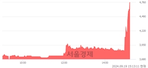 <코>한네트, 상한가 진입.. +29.88% ↑