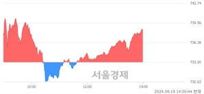 오후 2:00 현재 코스닥은 46:54으로 매수우위, 매도강세 업종은 운송업(0.04%↑)