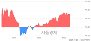 오후 2:30 현재 코스닥은 45:55으로 매수우위, 매도강세 업종은 기타 제조업(0.01%↑)