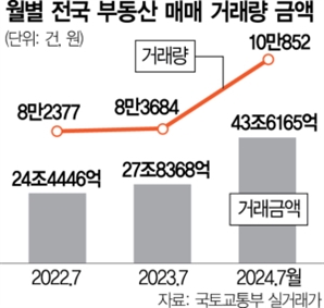 '식지않는 열기'…7월 부동산 거래 10만건 넘어 26개월만에 최다