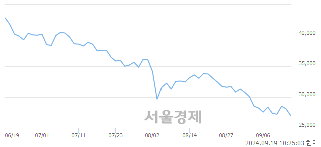 코동진쎄미켐, 장중 신저가 기록.. 26,700→26,550(▼150)