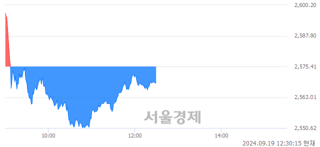 오후 12:30 현재 코스피는 45:55으로 매수우위, 매수강세 업종은 전기전자업(2.68%↓)