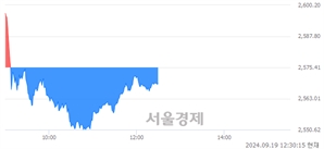 오후 12:30 현재 코스피는 45:55으로 매수우위, 매수강세 업종은 전기전자업(2.68%↓)