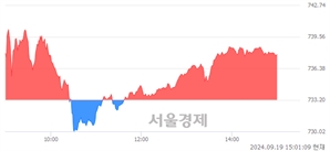 오후 3:00 현재 코스닥은 47:53으로 매수우위, 매도강세 업종은 기타 제조업(0.04%↓)