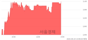 <유>방림, 장중 신고가 돌파.. 3,070→3,105(▲35)