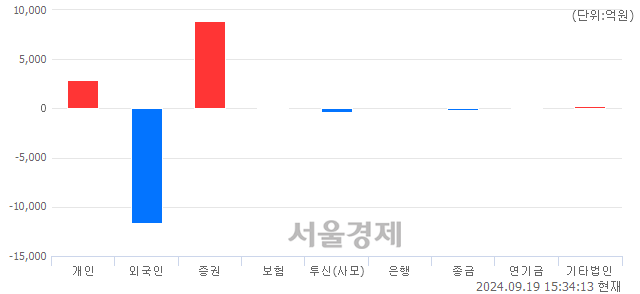 [마감 시황] 개인과 기관의 동반 매수세.. 코스피 2580.80(▲5.39, +0.21%) 상승 마감