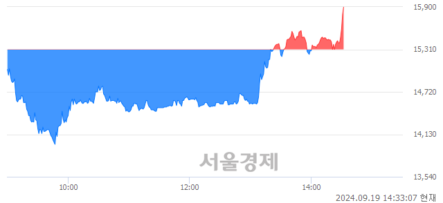 <코>씨어스테크놀로지, 장중 신고가 돌파.. 15,830→15,920(▲90)