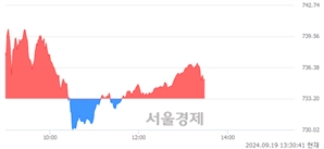오후 1:30 현재 코스닥은 45:55으로 매수우위, 매도강세 업종은 기타 제조업(0.01%↑)