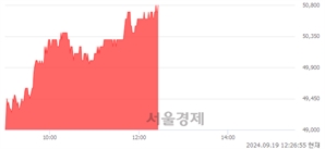 <유>LG전자우, 장중 신고가 돌파.. 50,500→50,800(▲300)