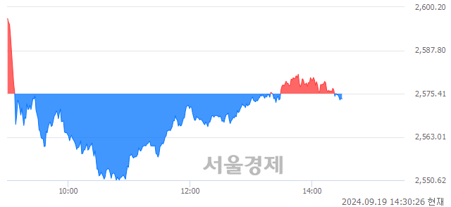 오후 2:30 현재 코스피는 44:56으로 매수우위, 매수강세 업종은 전기전자업(1.79%↓)