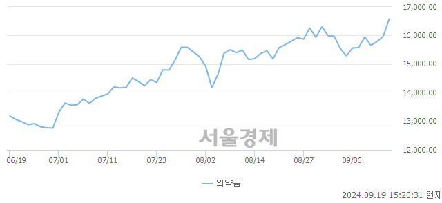 오후 3:20 현재 코스피는 45:55으로 매수우위, 매도강세 업종은 운수장비업(1.90%↑)