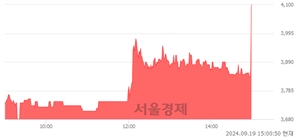 <코>한네트, 현재가 6.08% 급등