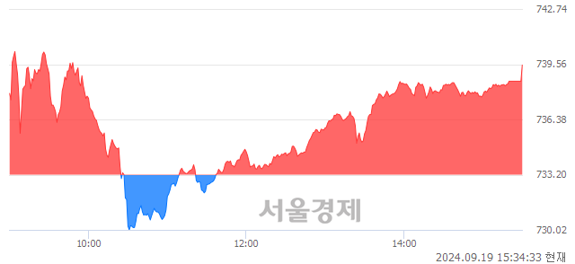 [마감 시황]  외국인과 기관의 동반 매수세.. 코스닥 739.51(▲6.31, +0.86%) 상승 마감