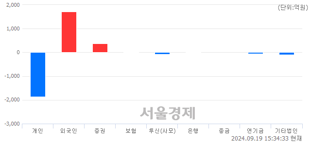 [마감 시황]  외국인과 기관의 동반 매수세.. 코스닥 739.51(▲6.31, +0.86%) 상승 마감